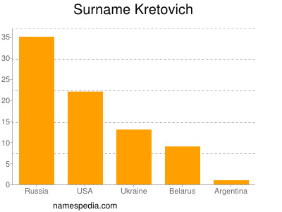 Familiennamen Kretovich