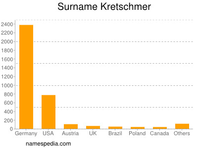 Familiennamen Kretschmer