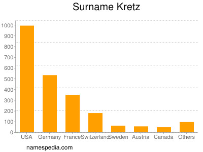 Familiennamen Kretz