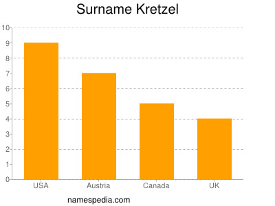 Familiennamen Kretzel