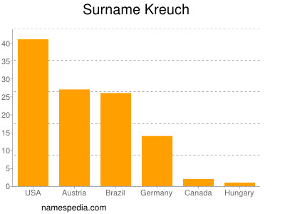 Familiennamen Kreuch