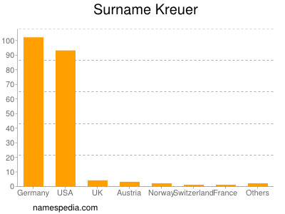 Surname Kreuer