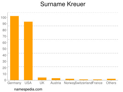 Familiennamen Kreuer