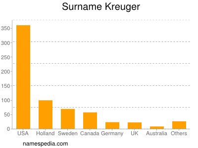 Familiennamen Kreuger