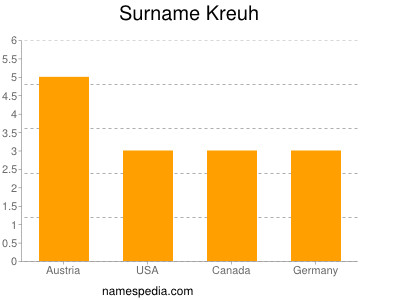 Familiennamen Kreuh