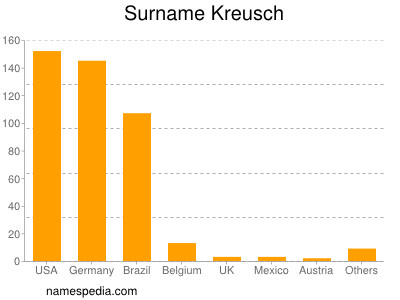 Familiennamen Kreusch