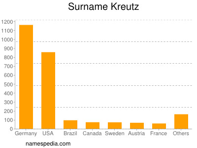 Familiennamen Kreutz