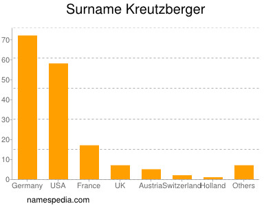 Surname Kreutzberger