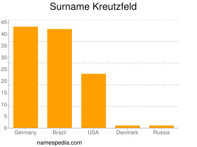 nom Kreutzfeld