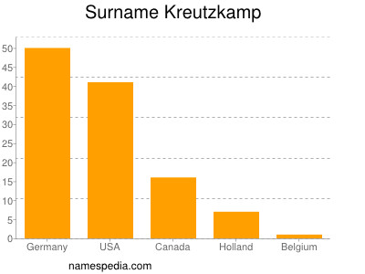 Surname Kreutzkamp