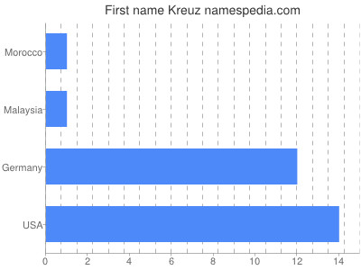 Given name Kreuz
