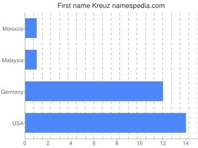 prenom Kreuz