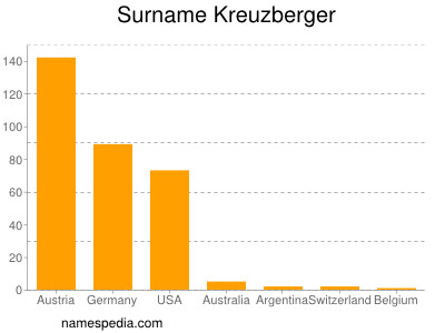 Surname Kreuzberger
