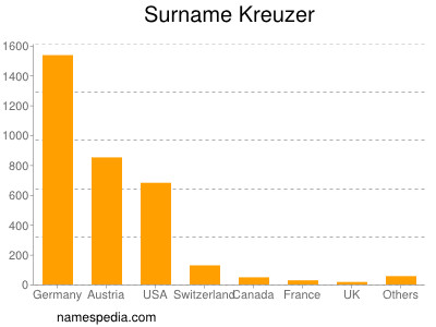 Familiennamen Kreuzer