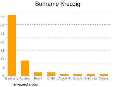 Surname Kreuzig