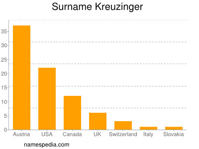 Surname Kreuzinger