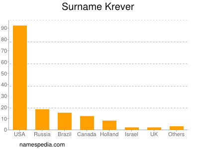 Familiennamen Krever