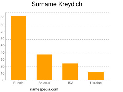 Familiennamen Kreydich