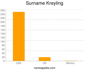 Familiennamen Kreyling