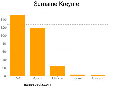 Familiennamen Kreymer