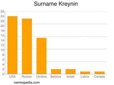nom Kreynin