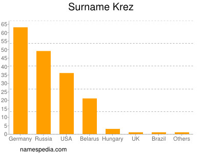 Familiennamen Krez