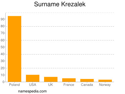 Familiennamen Krezalek