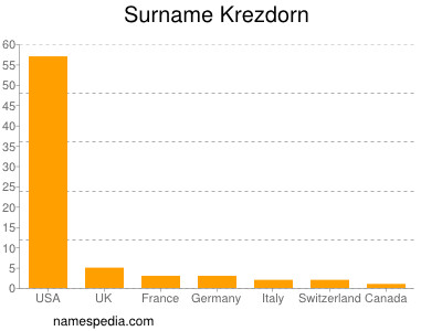 Familiennamen Krezdorn