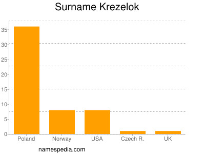 Familiennamen Krezelok