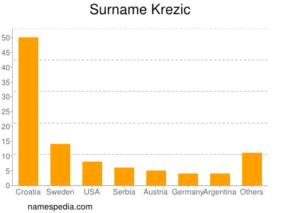 Familiennamen Krezic