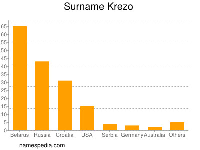 Familiennamen Krezo