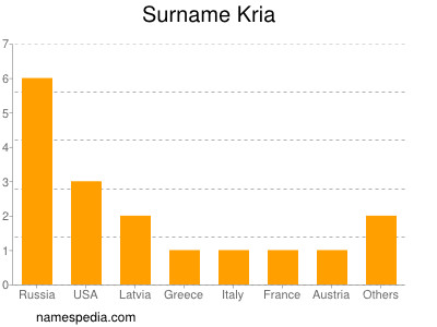 Familiennamen Kria