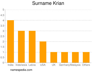 Familiennamen Krian