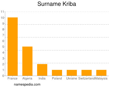 Familiennamen Kriba