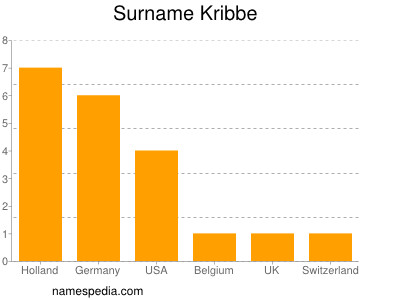 Familiennamen Kribbe