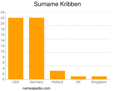 Familiennamen Kribben