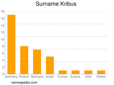 Familiennamen Kribus