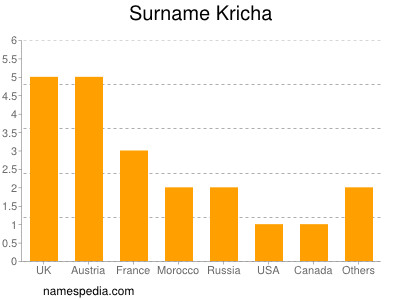 Familiennamen Kricha