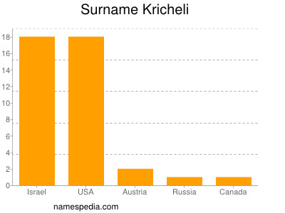 Surname Kricheli