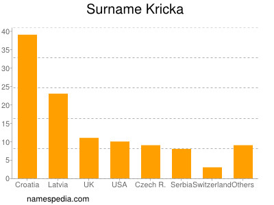 Familiennamen Kricka