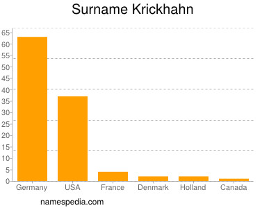 Familiennamen Krickhahn