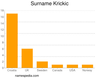 Surname Krickic