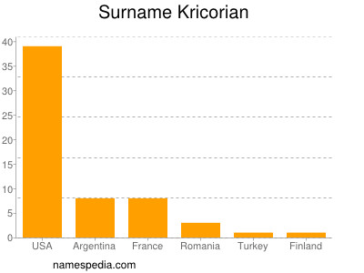 Surname Kricorian