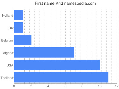 Given name Krid