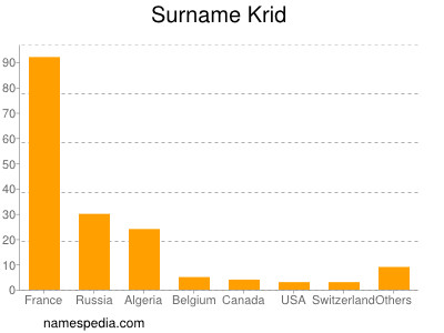 Familiennamen Krid