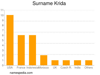 Familiennamen Krida