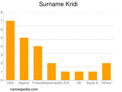 Familiennamen Kridi