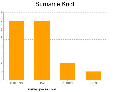 Familiennamen Kridl