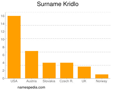 Surname Kridlo
