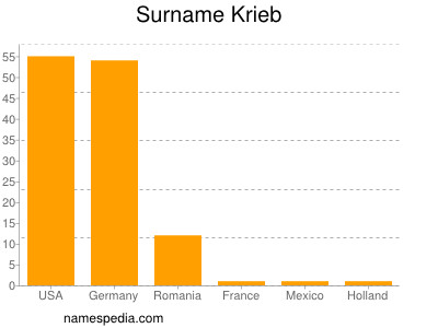 Familiennamen Krieb